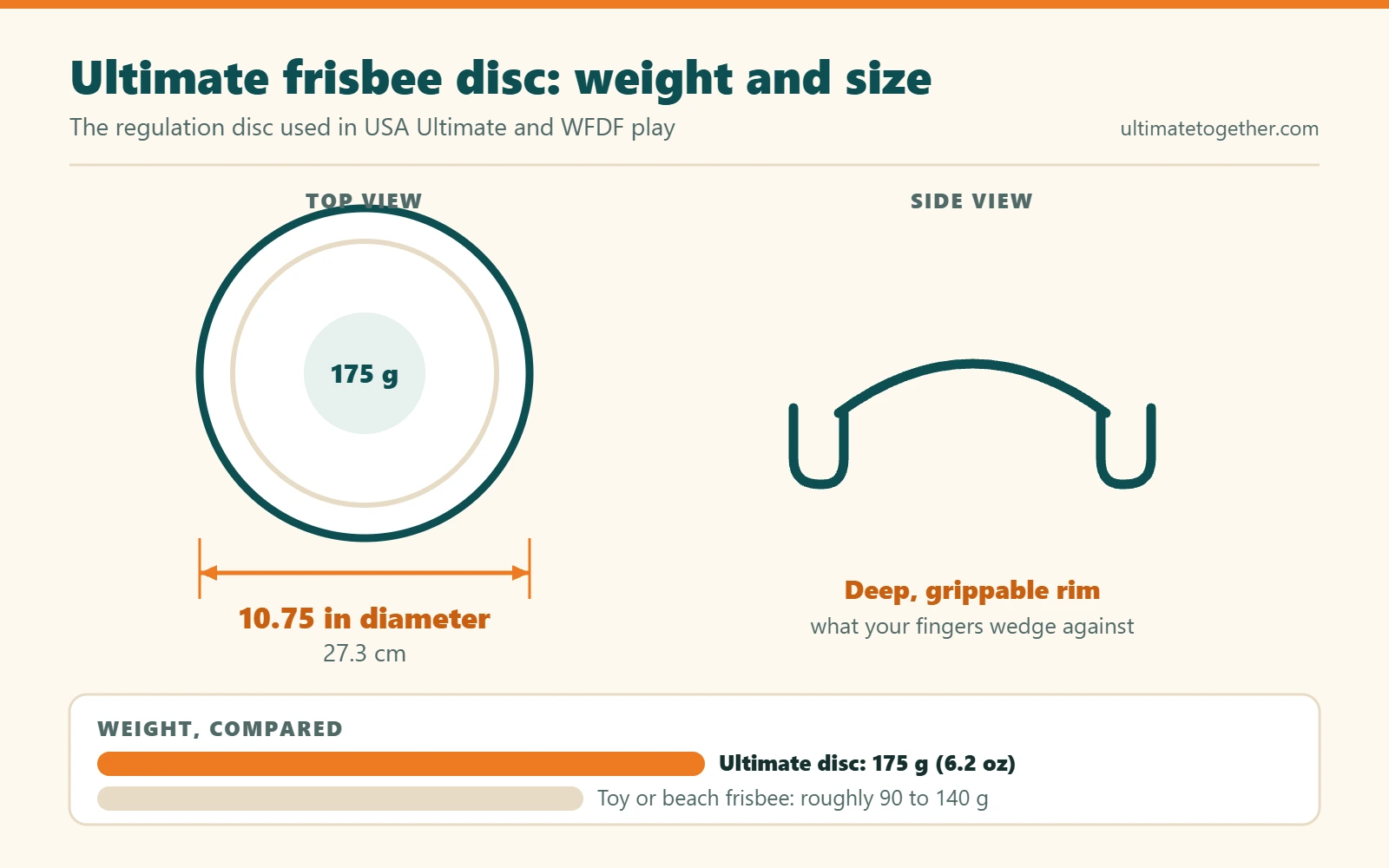 Ultimate frisbee disc dimensions diagram: a regulation disc weighs 175 grams and measures 10.75 inches (27.3 cm) across, with a deep grippable rim, compared with a lighter 90 to 140 gram toy frisbee